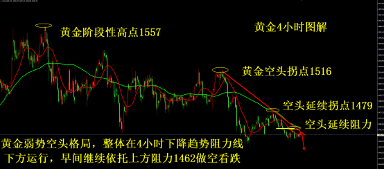 闻珏晞：周五收官之战黄金空头依旧不变，不破1462Continue empty!962 / author:Wen Juexi Investment Teacher / PostsID:1517134