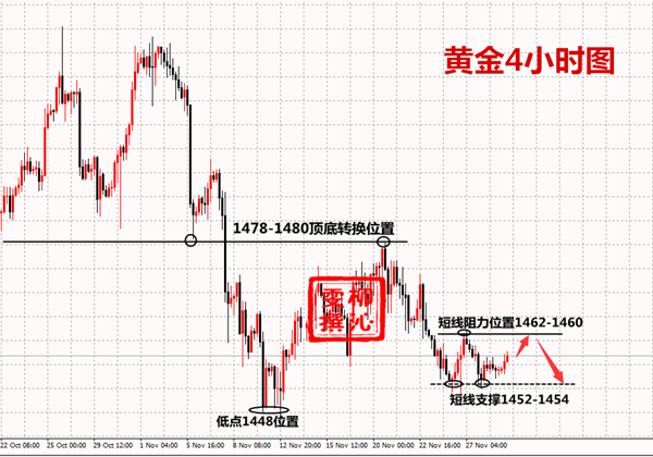 11.30黄金资讯：时而紧张，时而松弛，附下周黄金操作建议500 / author:Liu Qinwen / PostsID:1517361