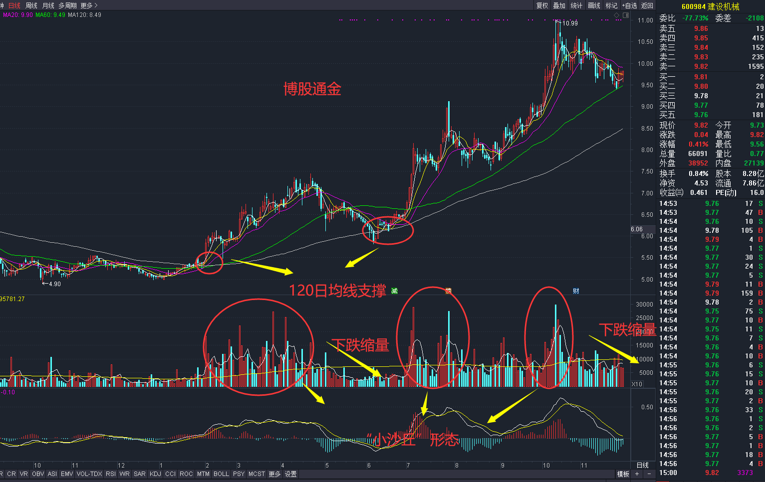 股票 正文   如图6-27所示,建设机械(600984)在股价波动上涨的时候