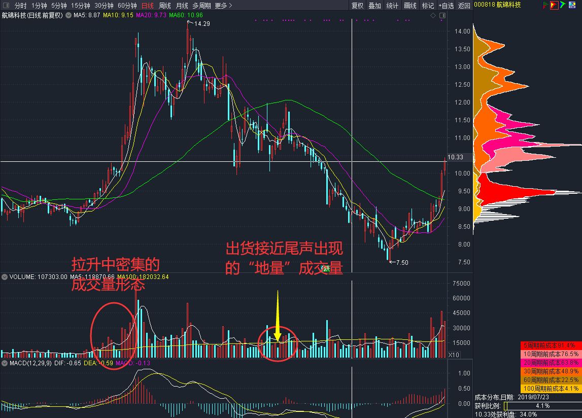 股票 正文   如图7-22所示,航锦科技(000818)的股价在不断的波动中