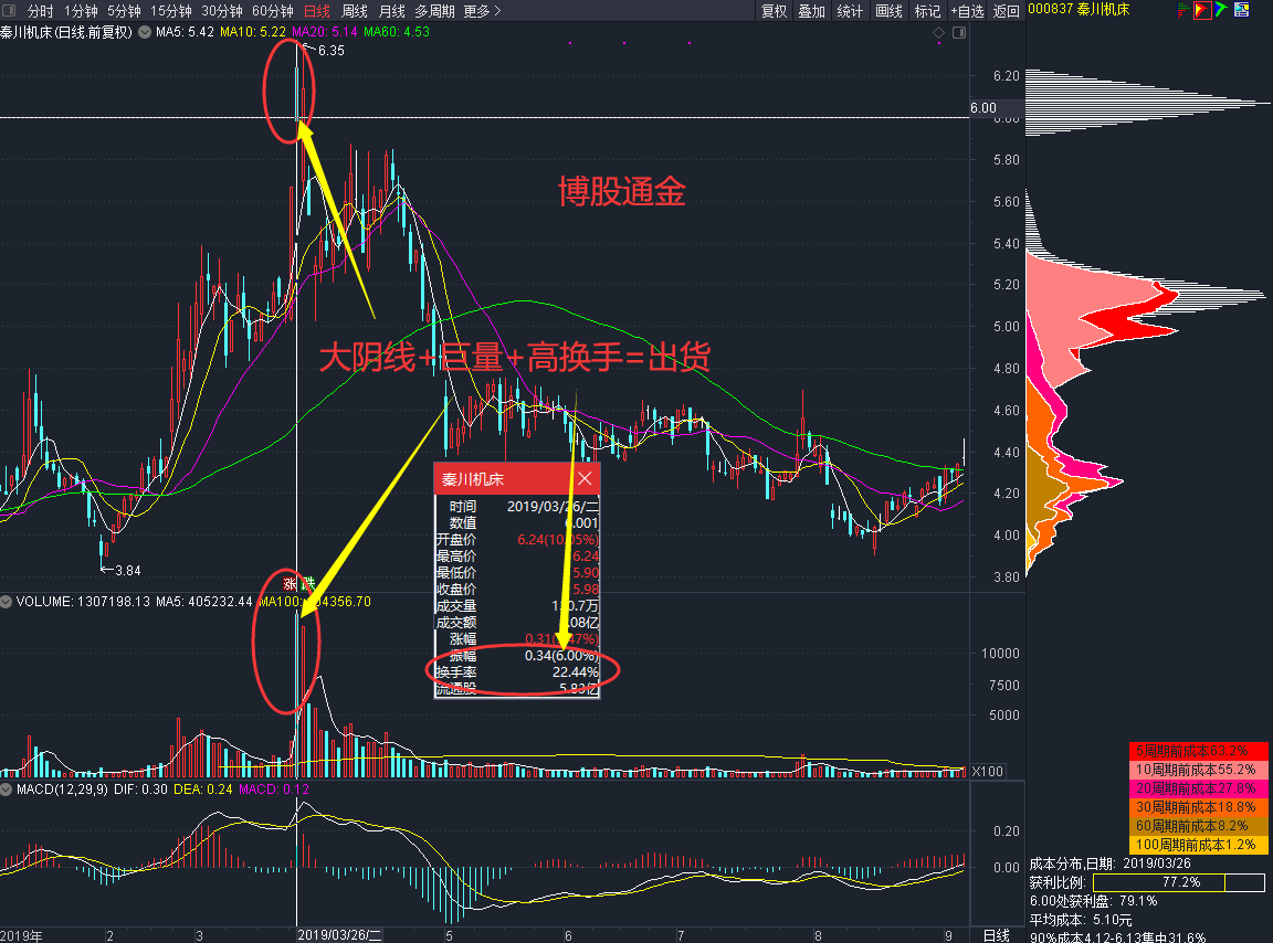 跟庄从入门到精通:庄家出货的k线和分时图