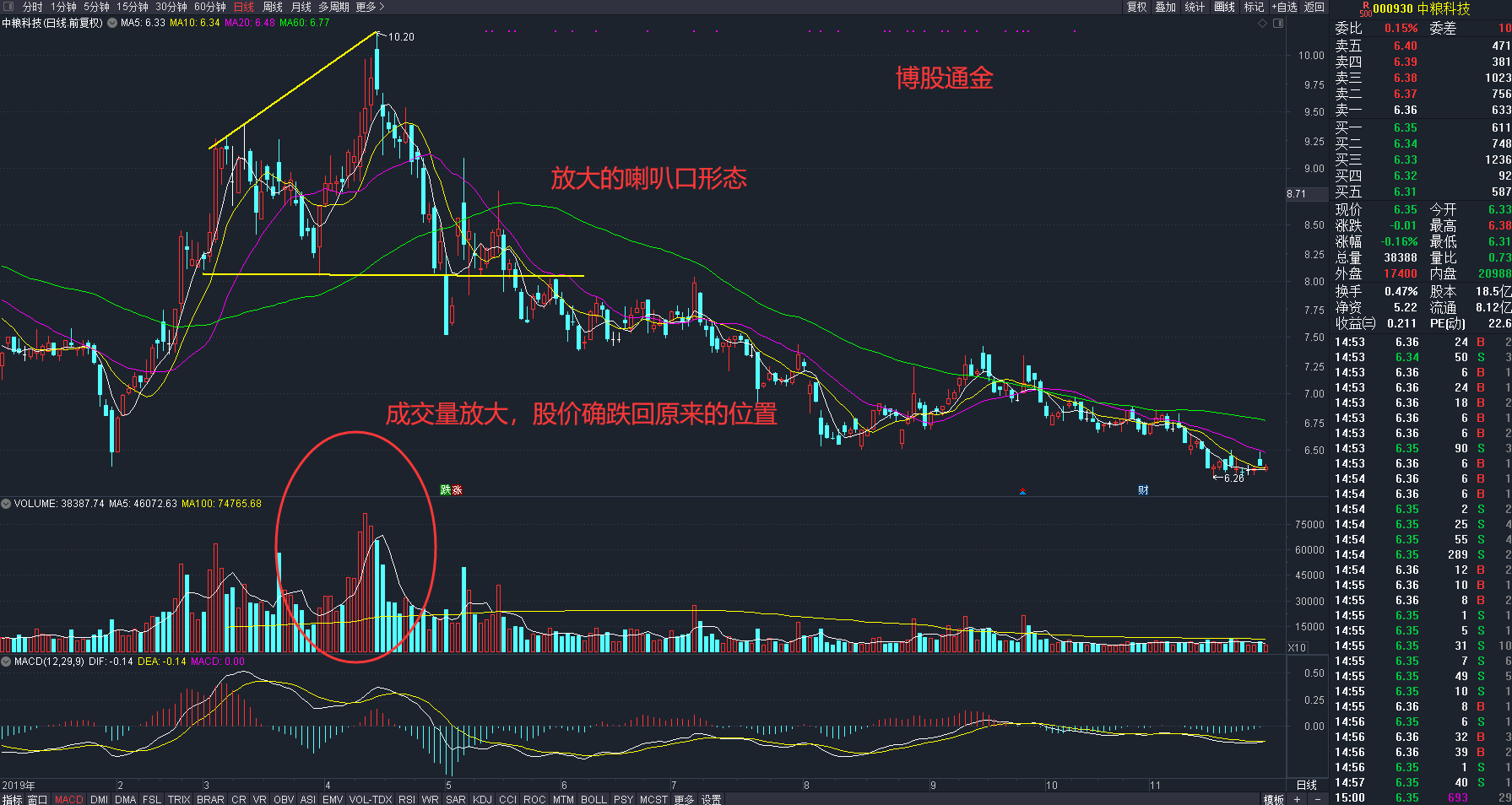 跟庄从入门到精通:庄家出货的k线和分时图