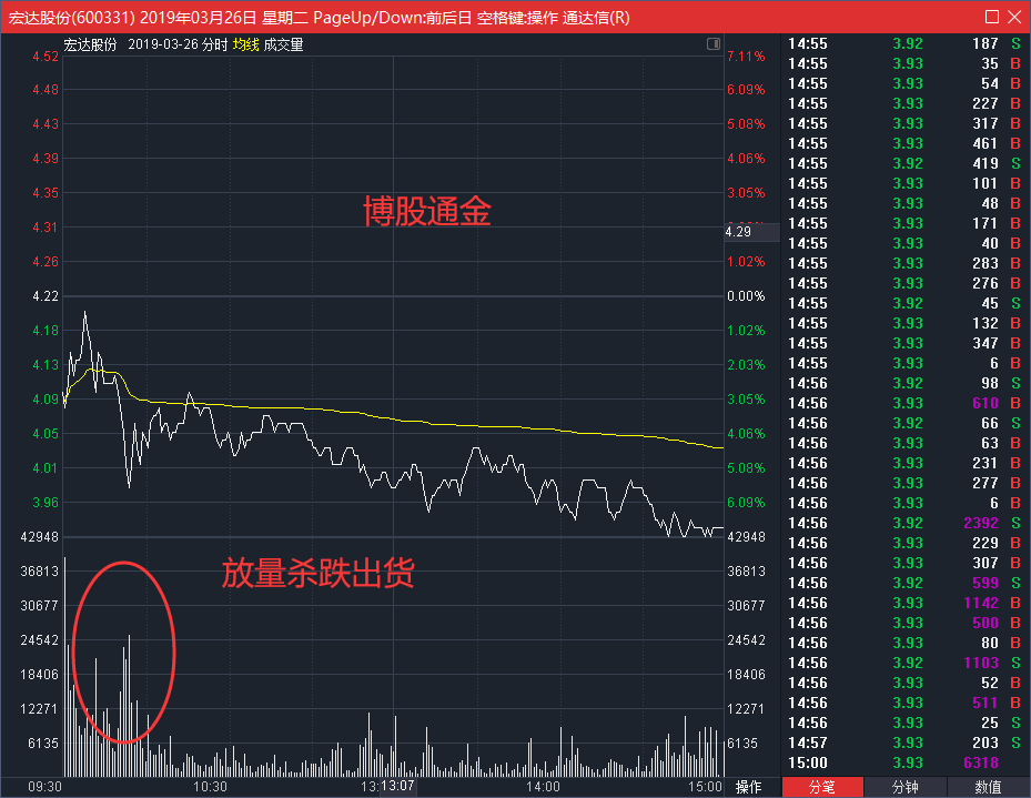 股票 正文   如图7-28所示,宏达股份(600331)在2019年3月26日本是高开