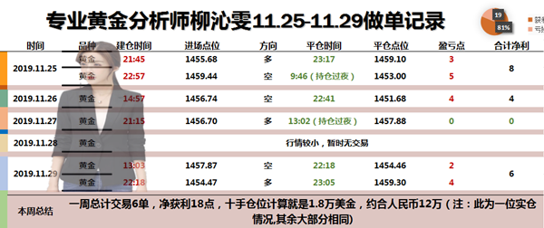 12.3黄金资讯：金价一飞冲天，多单利润不停，附黄金操作建议63 / author:Liu Qinwen / PostsID:1518763