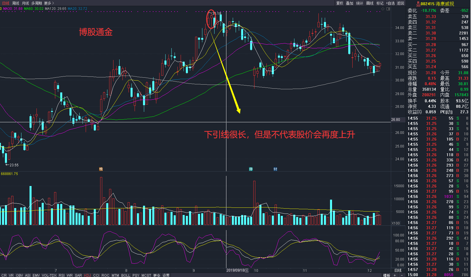 股票 正文    如图10-22所示,申达股份(600626)在2019年3月25日以低开