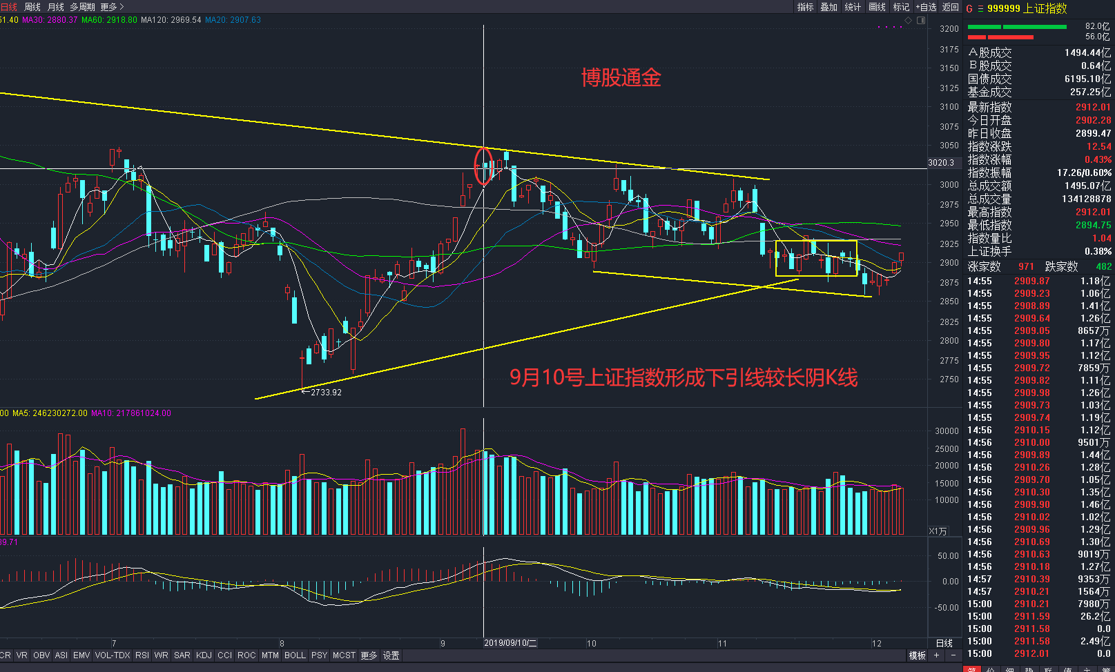 股票 正文   如图10-22所示,申达股份(600626)在2019年3月25日以低开