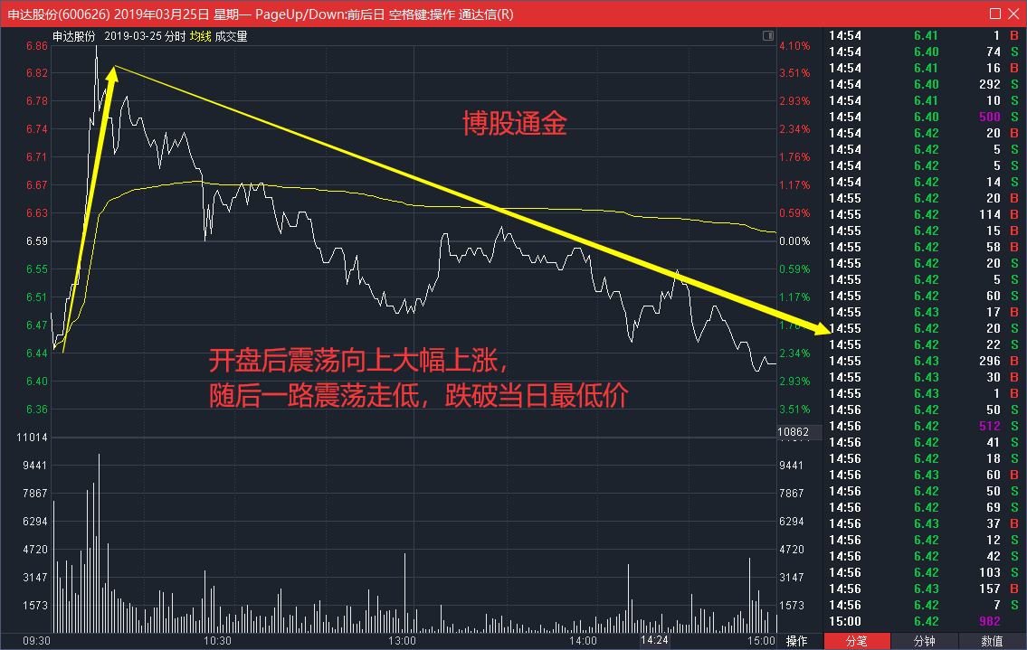 股票 正文    如图10-22所示,申达股份(600626)在2019年3月25日以低开