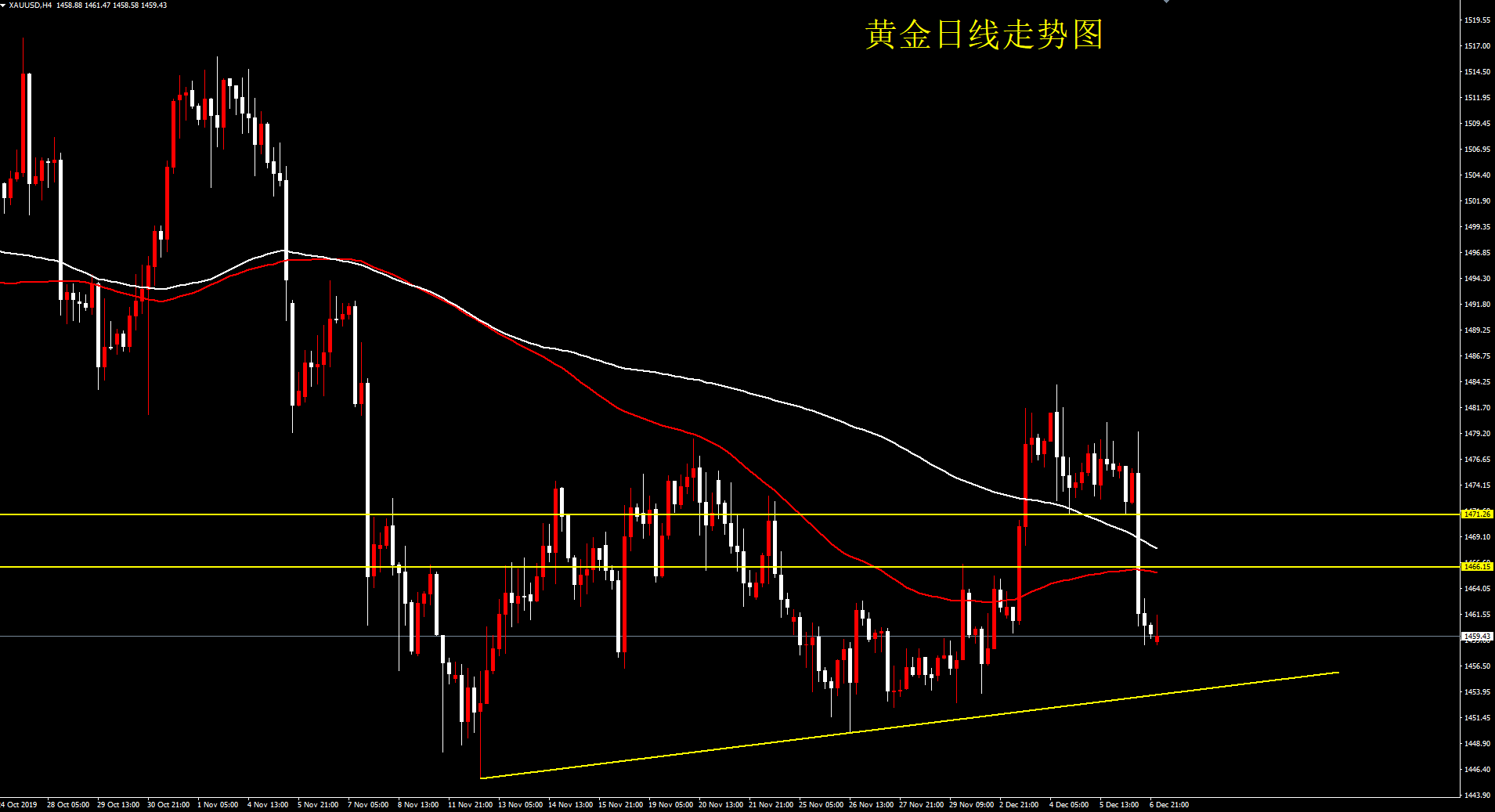 上海期货交易所右琅：黄金短期陷入跌势，高空为主下方关注1