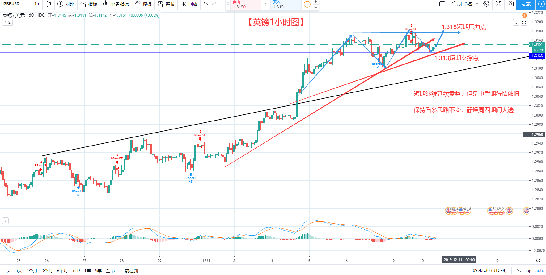 Wang Yixin-12.10-英镑交易计划延续(seven)975 / author:Column by Wang Yixin / PostsID:1521470