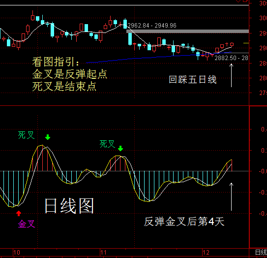 股票 正文 大盘今天主动回踩五日线,又是精准踩到五日线2903附近就