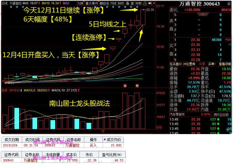 股票 正文  高位人气股方面, 万通智控,一度涨停,维持强势;南宁百货