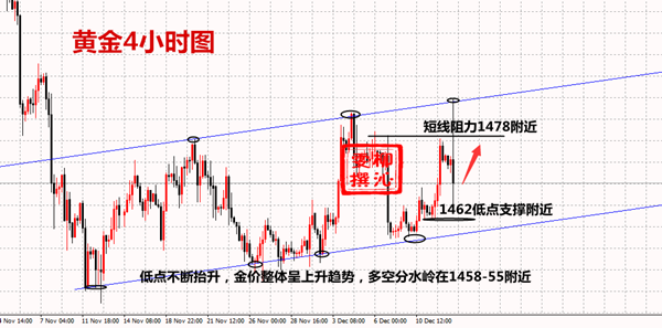 12.13黄金资讯：黄金市场动荡，后市该如何交易315 / author:Liu Qinwen / PostsID:1523122
