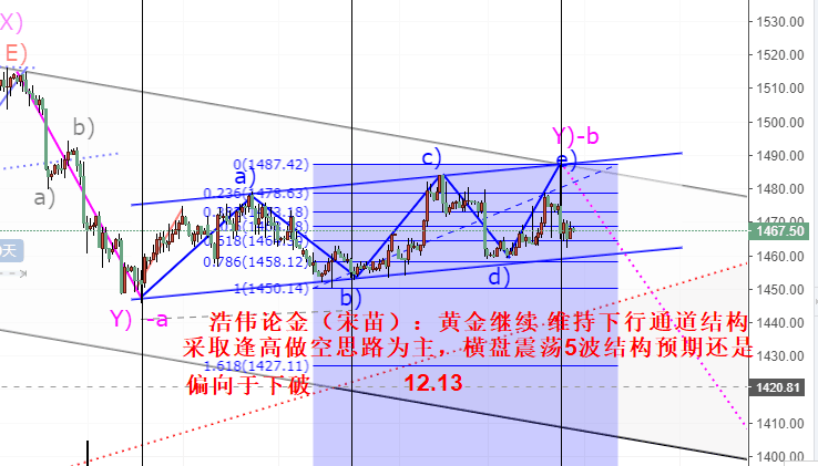 浩伟论金：12.13黄金震荡回落高空对待，原油低多跟进