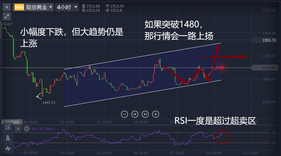 叶相柳：黄金是否上涨，1480是关键位