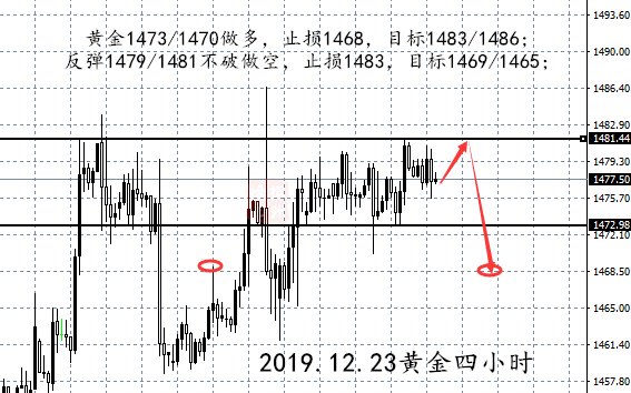 12.23周一黄金四小时.png