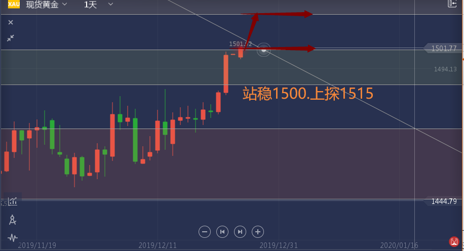 叶相柳：黄金上涨势如破竹，站稳1500你还犹豫么907 / author:叶相柳 / PostsID:1528149