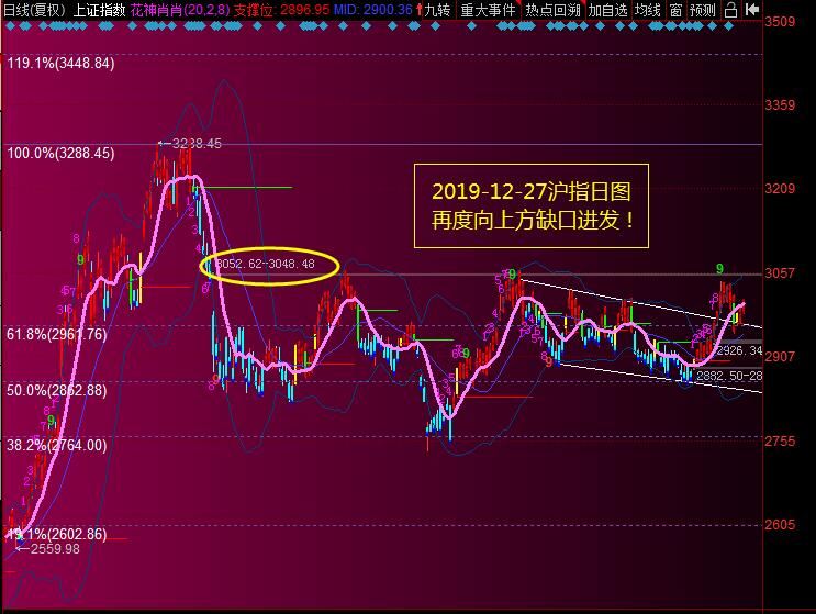 【行情早知道】再度向缺口进发