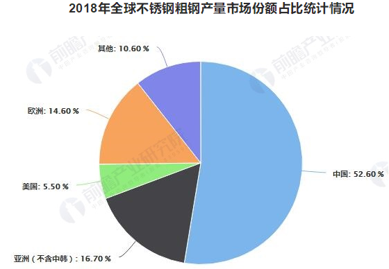 01全球不锈钢粗钢产量市场份额.png