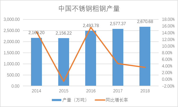 02中国不锈钢粗钢产量.png