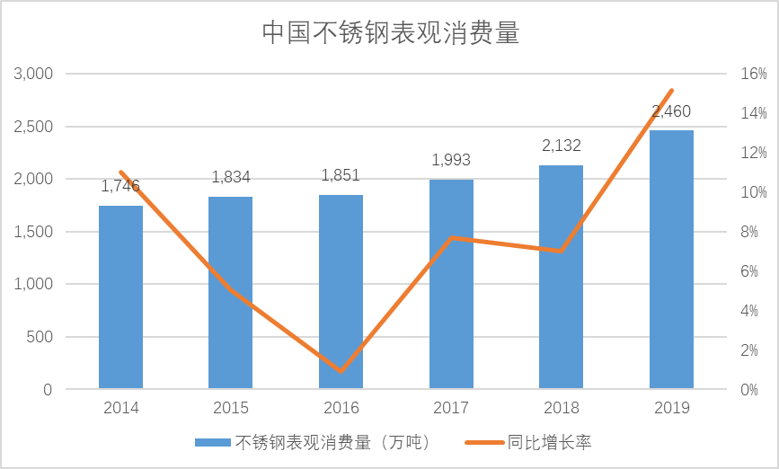 03中国不锈钢消费表现观.png