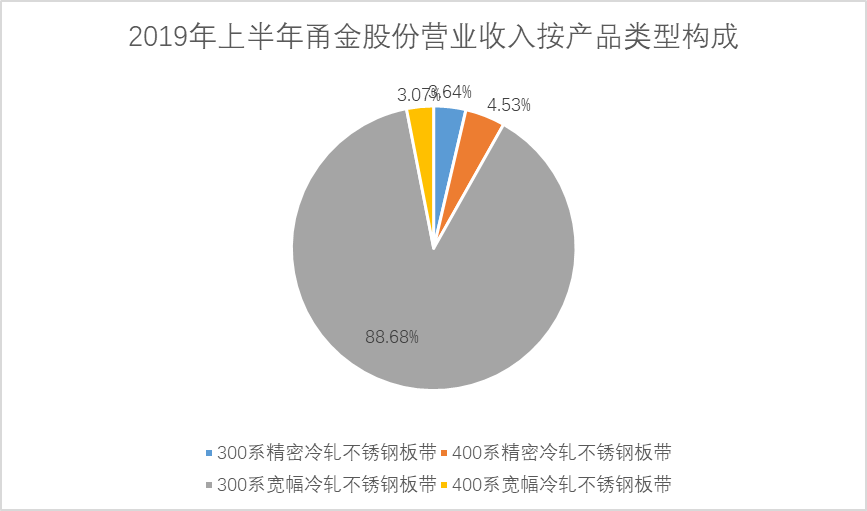 05 2019年上半年营收按产品.png