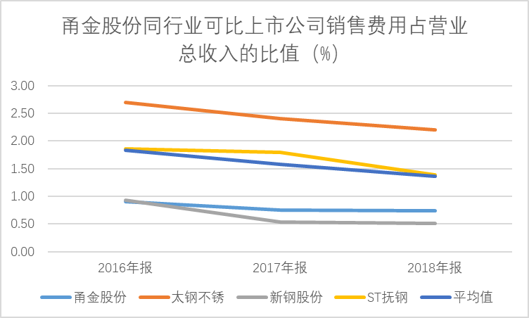 13 同行销售费用.png