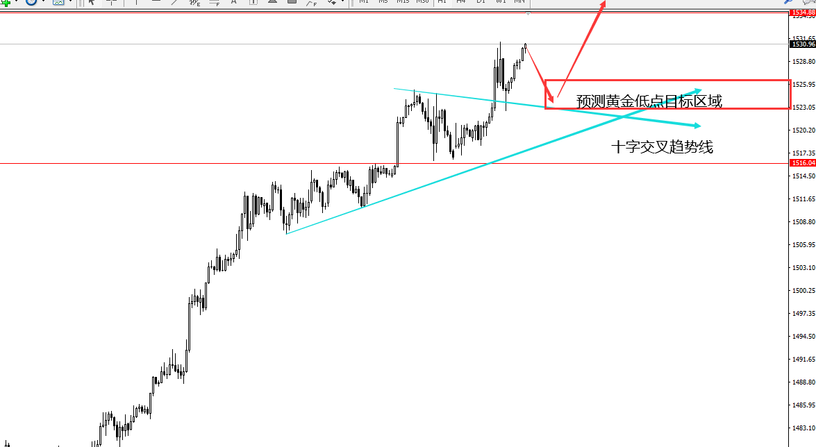 白天：黄金测试点位1535一触即发！接下来何去何从？405 / author:daytime / PostsID:1530666
