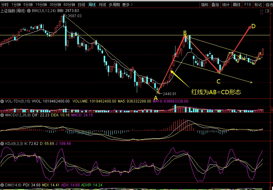 股票 正文 从上图可以看到,ab=cd形态已经突破了旗形,经过测算; 1.