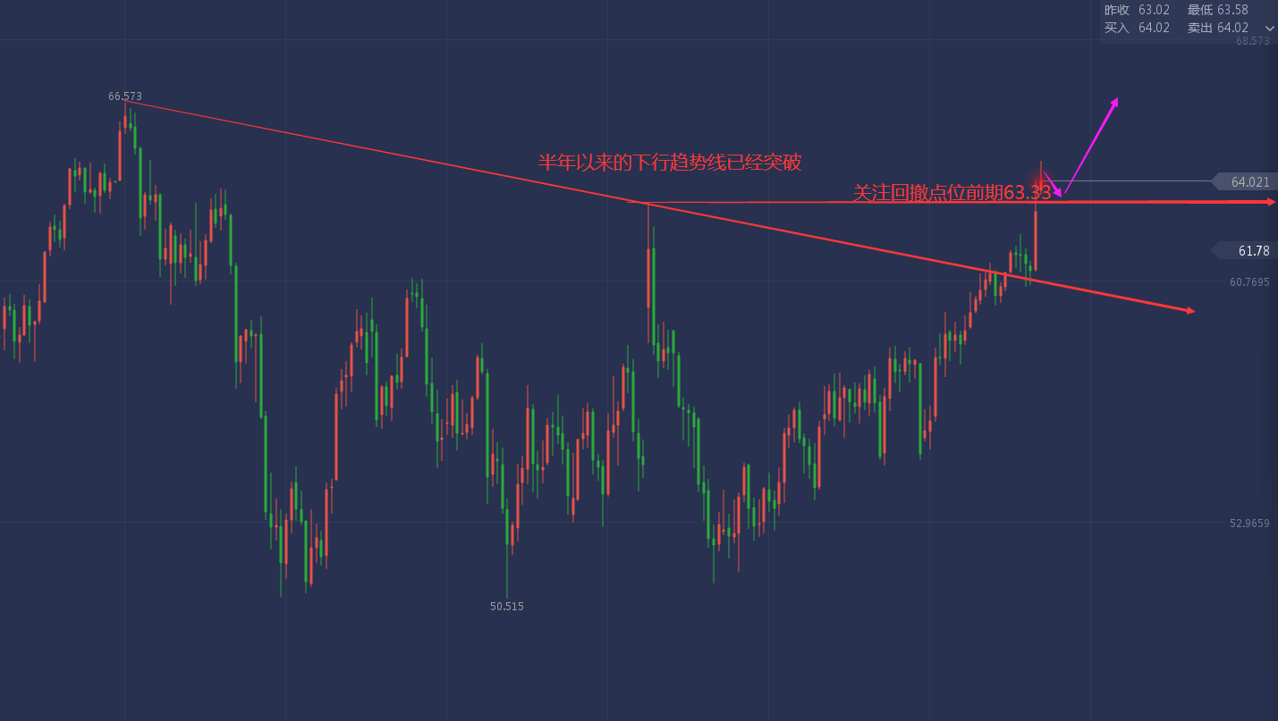 白天：日内原油多头不变，能否探新高？33 / author:daytime / PostsID:1531537