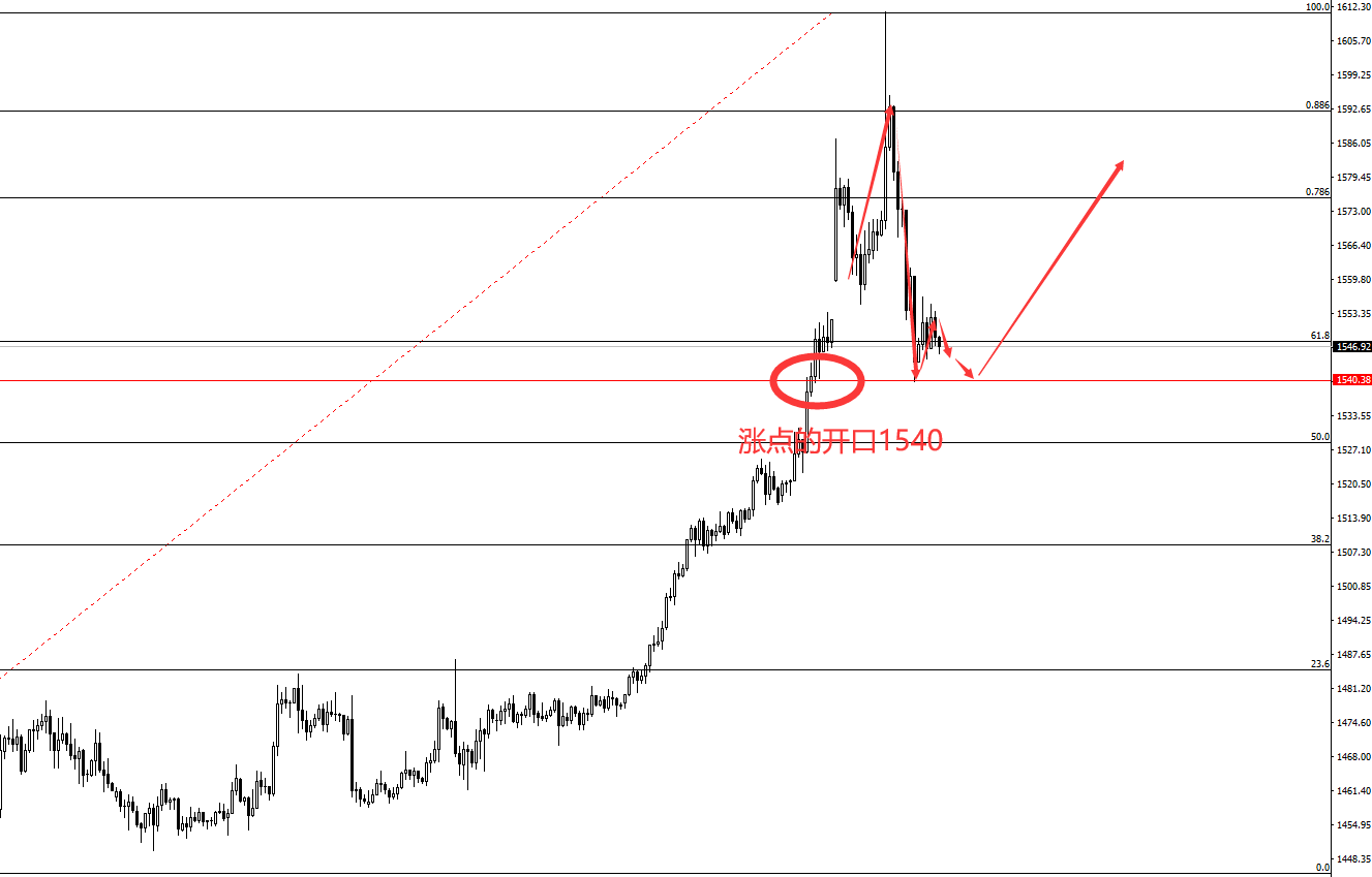 白天：黄金晚间非农数据，是否是阴谋洗盘的前奏？44 / author:daytime / PostsID:1532782