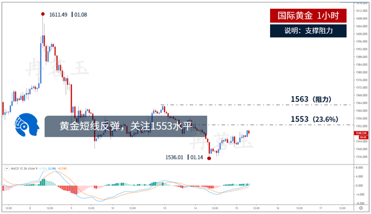 Ran Mingyu:1.15美国核心通胀欠佳，CPI数据给多头信心，深度解析577 / author:ranmingyu / PostsID:1533674