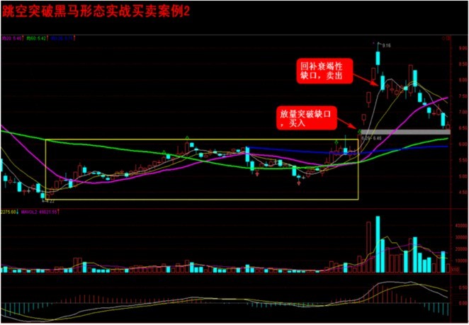 看作突破缺口③在强势拉升一波后的高位的跳空突破缺口也要慎重操作