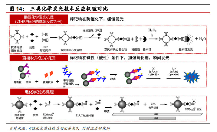 化学发光免疫诊断市场研究:技术缺陷下难以大规模国产替代