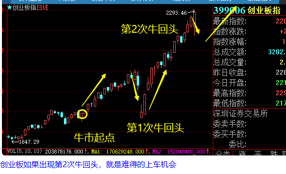 如果第一次牛回头你错过了切勿错过第二次