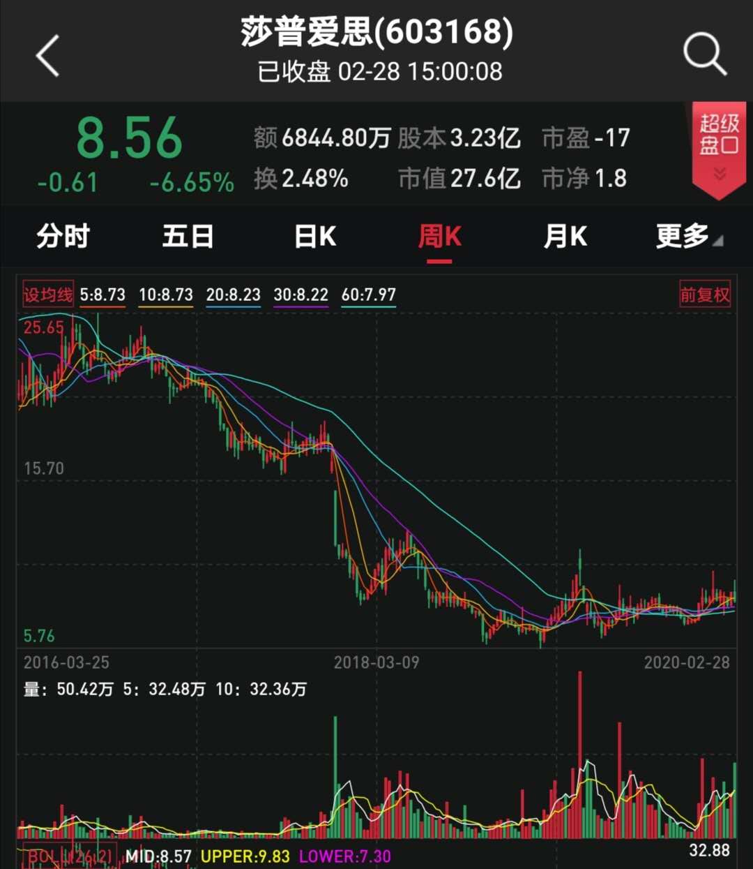 股票 正文 ▲莎普爱思市值距2015年缩水超八成 截止到今日收盘