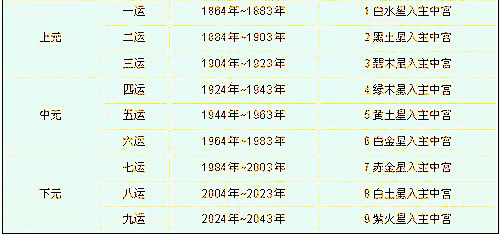 2004至2023年处下元八运,2024年至2043年处下元九运