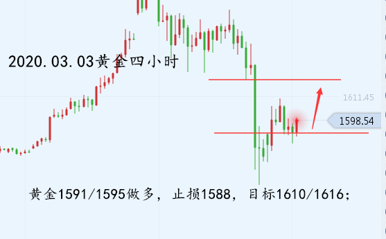 03.03黄金四小时.png