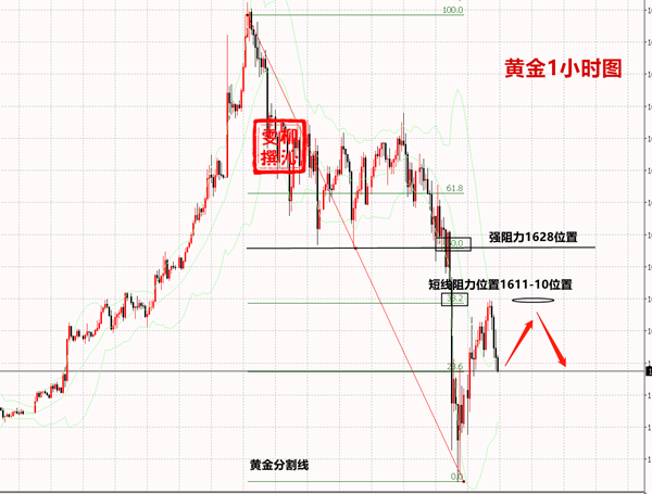 3.4黄金是否攻占高地?小非农周3.4黄金如何交易，附操作建议330 / author:Liu Qinwen / PostsID:1536497