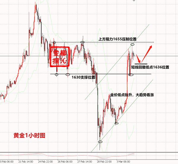 3.4黄金是否再度攻占高地?3.4黄金如何交易，附操作建议538 / author:Liu Qinwen / PostsID:1536536