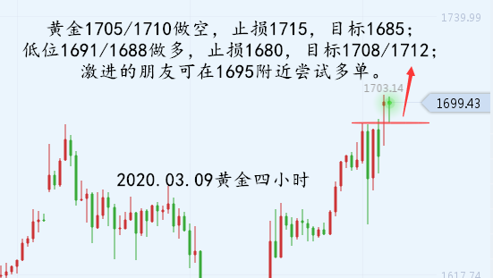 03.09黄金四小时.png