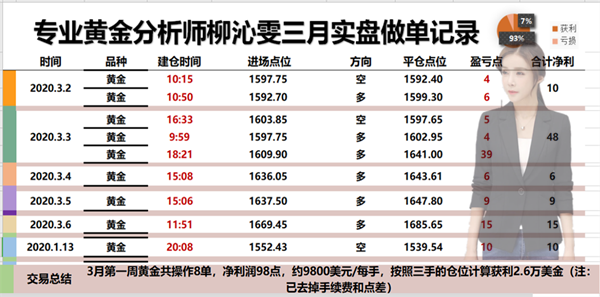 3.9黄金过山车走势，如何掌握最新交易动态3.9Gold operation suggestions479 / author:Liu Qinwen / PostsID:1537026