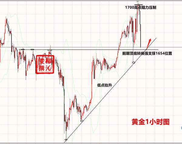 3.9黄金过山车走势，如何掌握最新交易动态3.9Gold operation suggestions27 / author:Liu Qinwen / PostsID:1537026