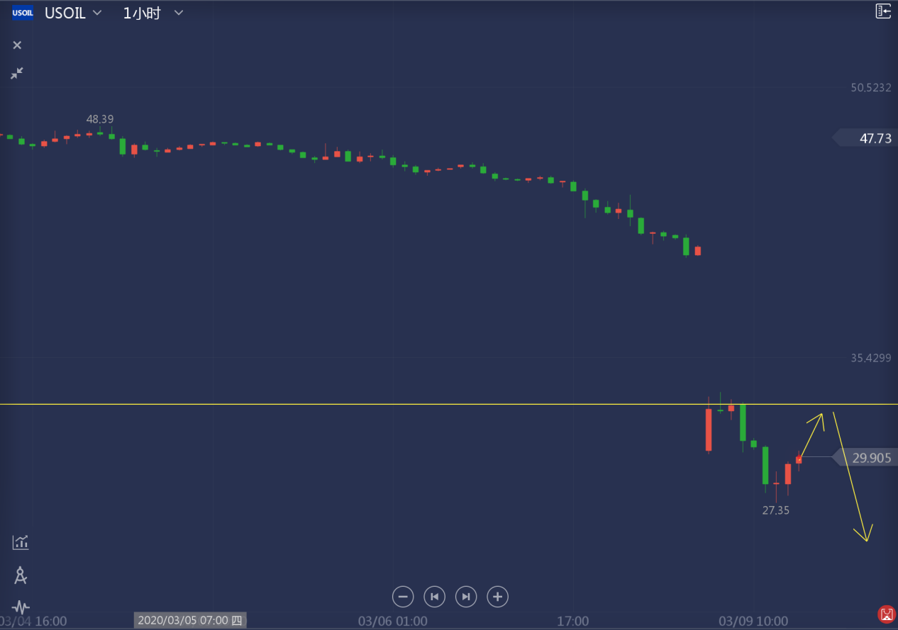 祐生国际平台：原油历史性暴跌，黄金成功刺探千七884 / author:Yousheng International / PostsID:1537054