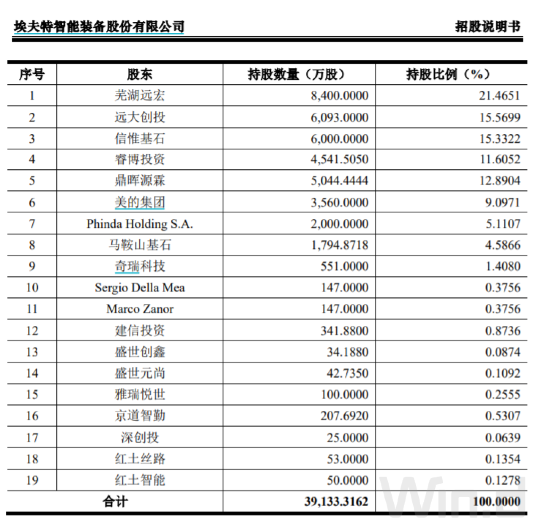 股票 正文 埃夫特前身为芜湖奇瑞装备有限责任公司,成立于2007年,由