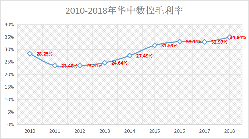 拥有高毛利的华中数控,为何业绩总是表现得如此不满人