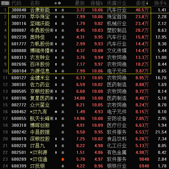 京粮控股 (重组 农牧) 当日卖出: 600303 曙光股份 (汽车行业) 600086