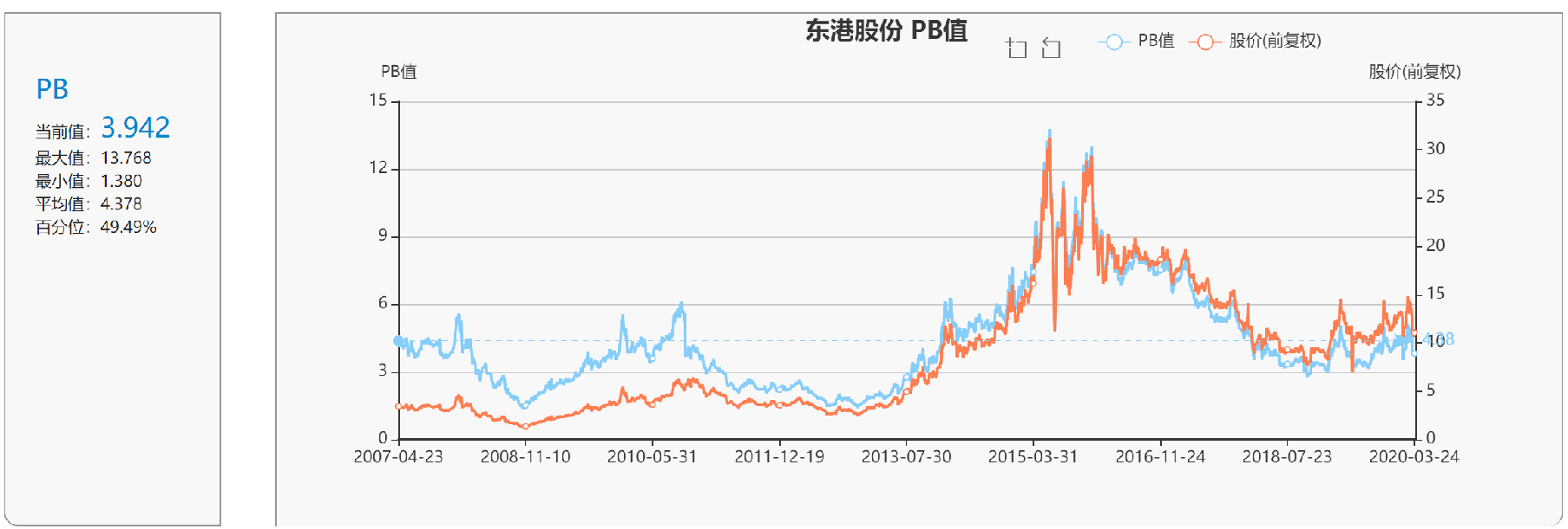 股票 正文 分析过程:东港股份当前每股净资产约为3元,当前公司pb为3.