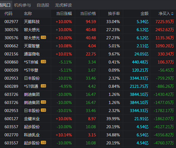 股票 正文 002135 东南 网 架 (工程建设) 300375 鹏翎股份 (汽车行业