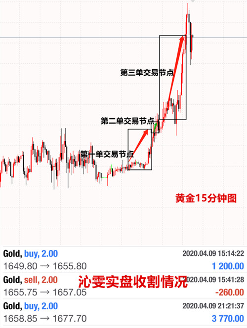 Liu Qinwen4.10黄金顺利创下新高，震荡已经结束822 / author:Liu Qinwen / PostsID:1541157