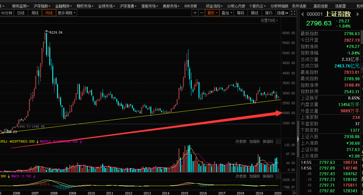 股海航船:四月第二周股市行情预期